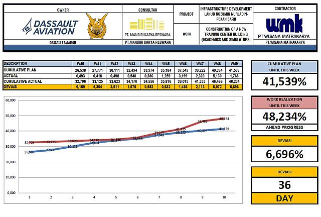 Progress Week 49 Revisi Cut Of W49