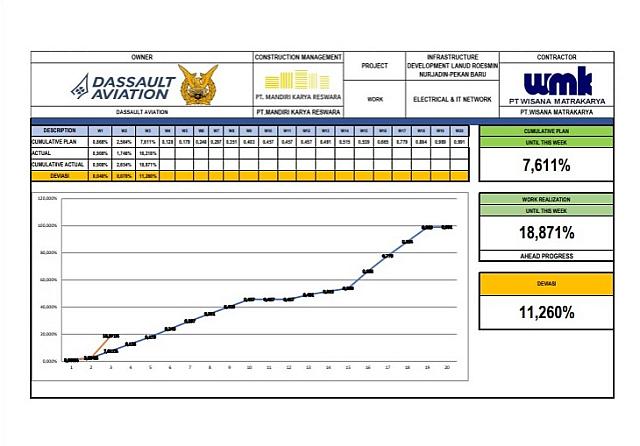 Report Progress Week 3 MV Electrical & IT Network