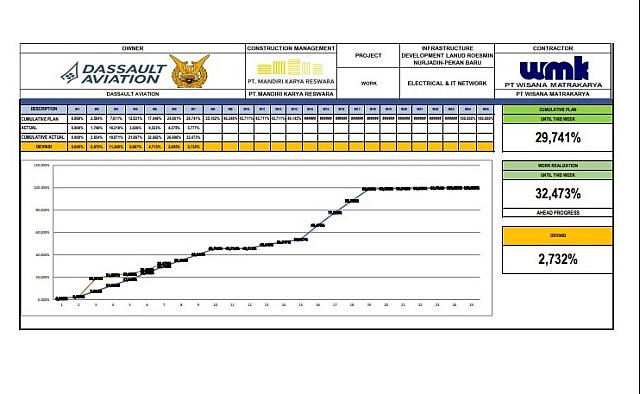 Report Progress Week 7 MV Electrical & IT Network